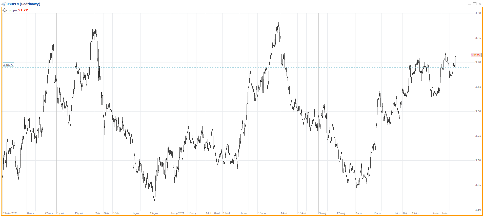 64505bd4-4830-4e95-921b-76e97719333b-usdpln12m.png