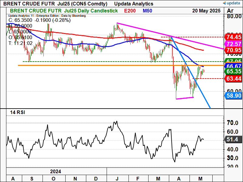 BRENT CRUDE FUTR  Jul25.png