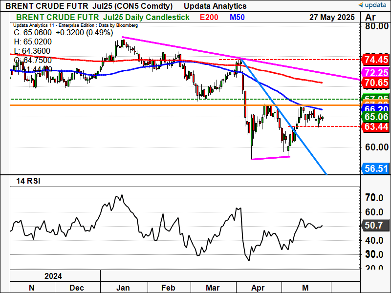 BRENT CRUDE FUTR  Jul25.png