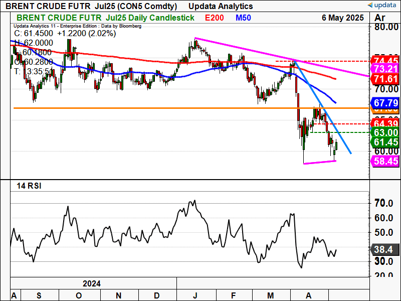 Brent Oil July contract.png