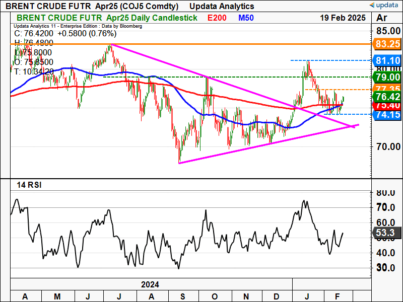 Brent Oil daily April contract.png
