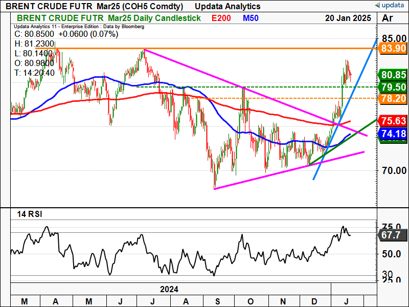 Brent Oil daily March contract (1).png