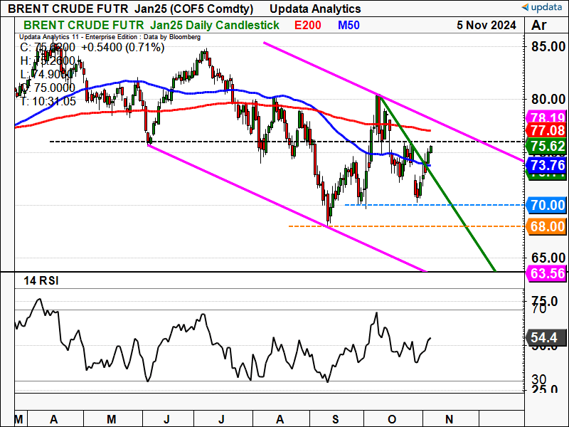 Brent Oil daily chart.png