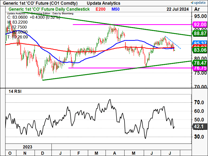 Brent Oil daily chart.png