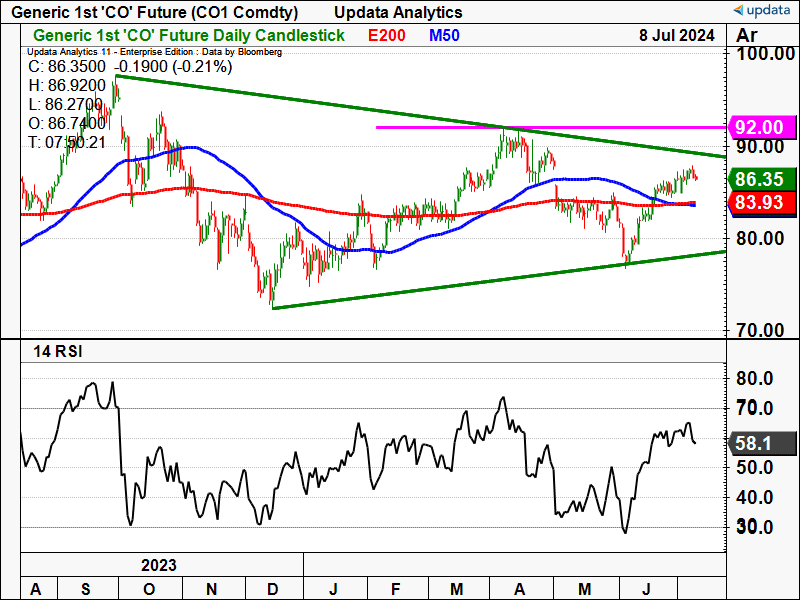 Brent Oil daily chart.png