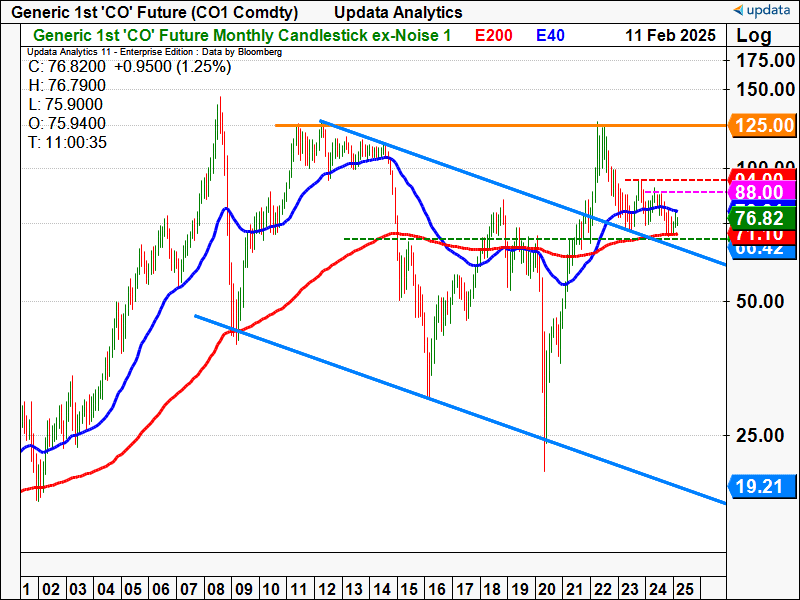 Brent Oil monthly chart.png