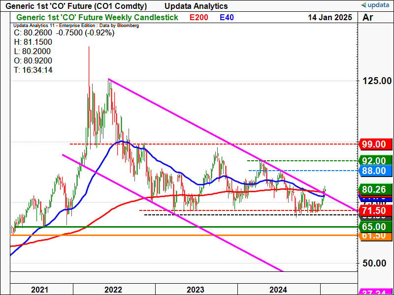 Brent Oil weekly chart (1).png