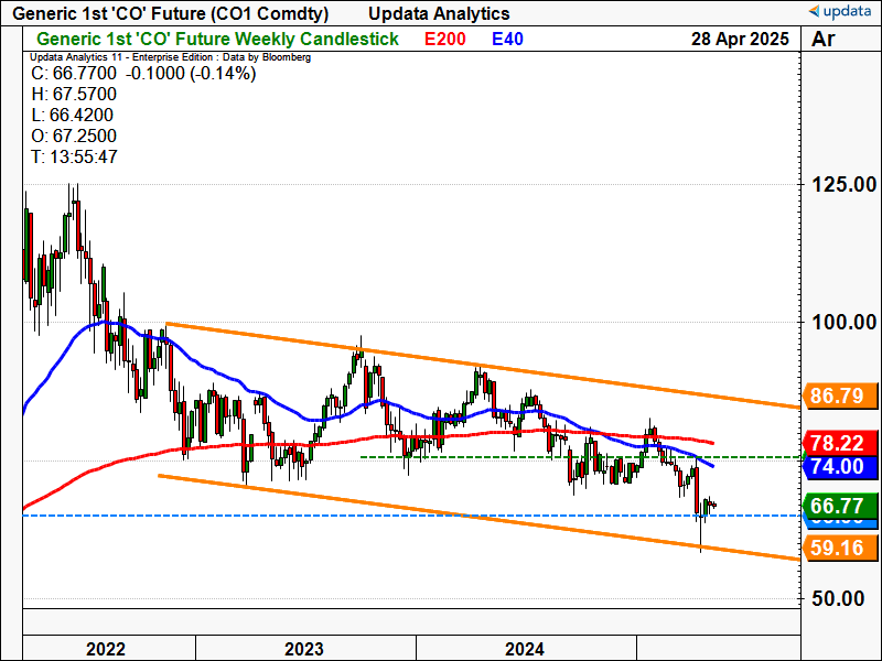 Brent Oil weekly chart.png