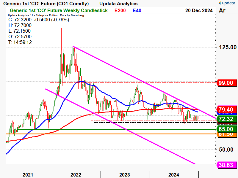 Brent Oil weekly chart.png
