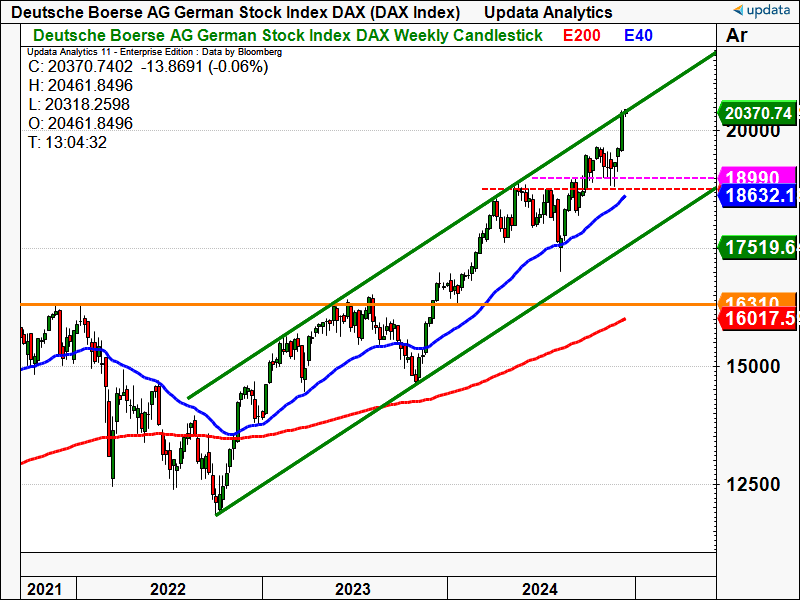 DAX Index weekly chart.png