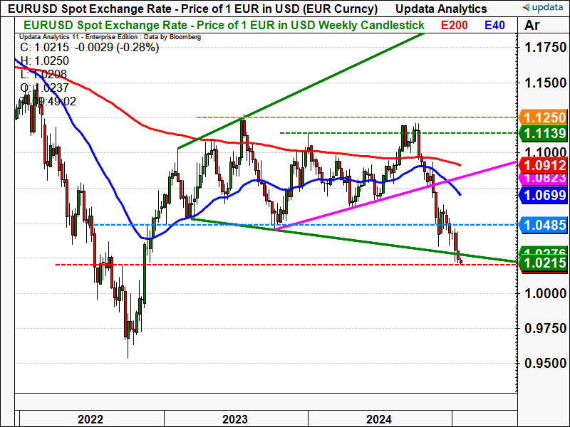 EUR USD weekly chart.png