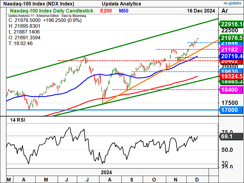 Nasdaq100 Index daily chart.png
