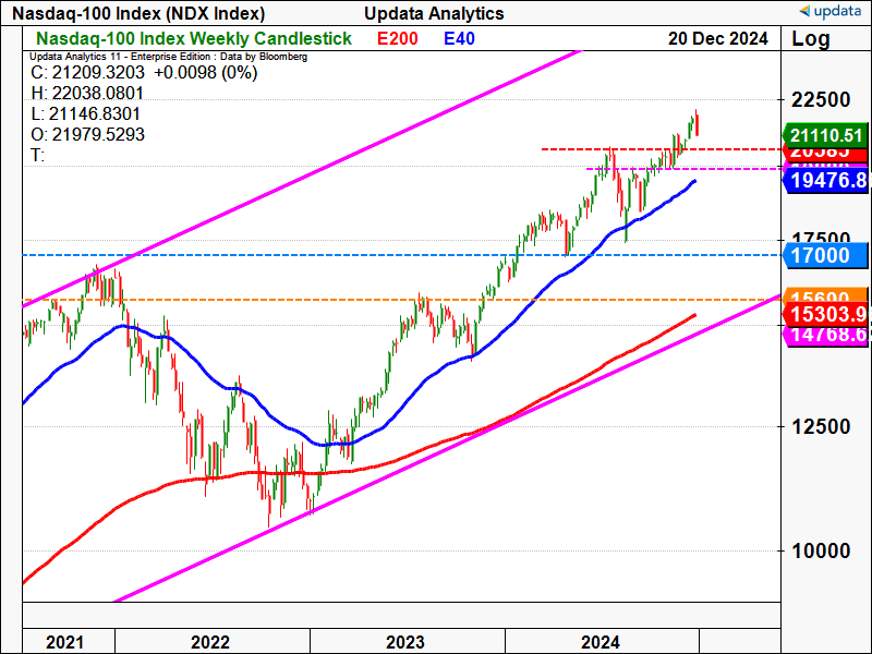 Nasdaq100 Index weekly chart.png