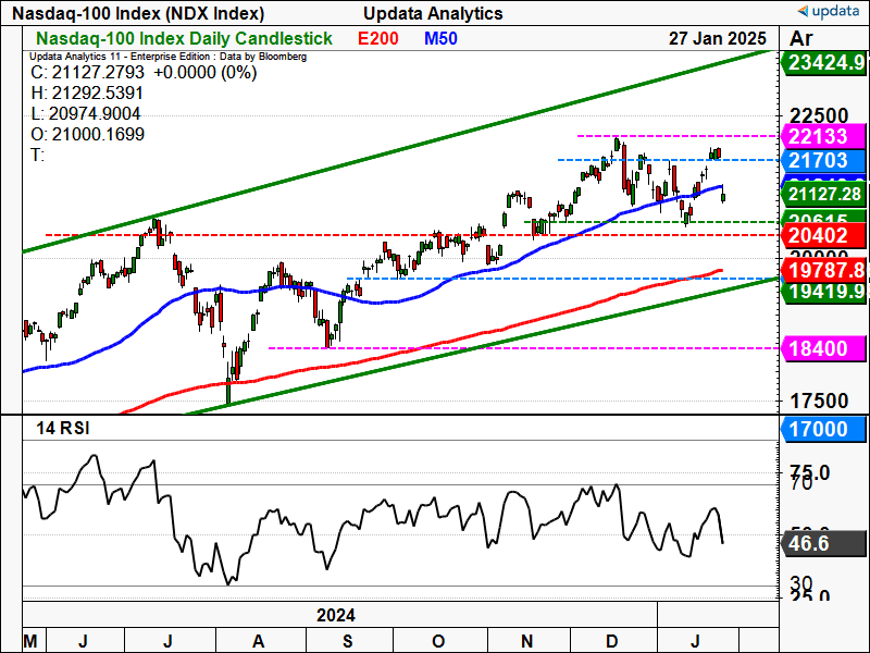Nasdaq-100 Index daily chart.png