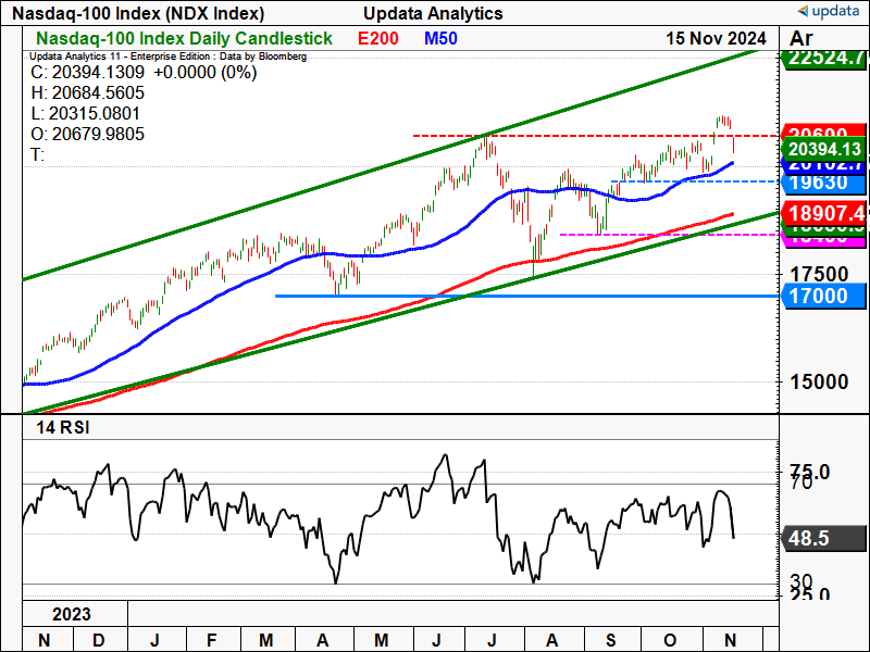 Nasdaq 100 Index daily chart.png