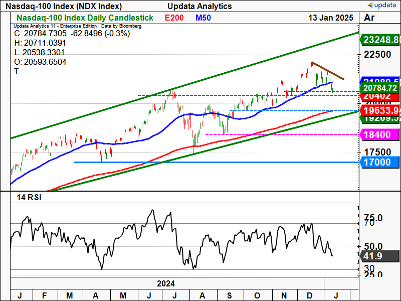 Nasdaq-100 Index daily chart (2).png