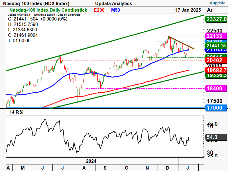 Nasdaq-100 Index daily chart (3).png