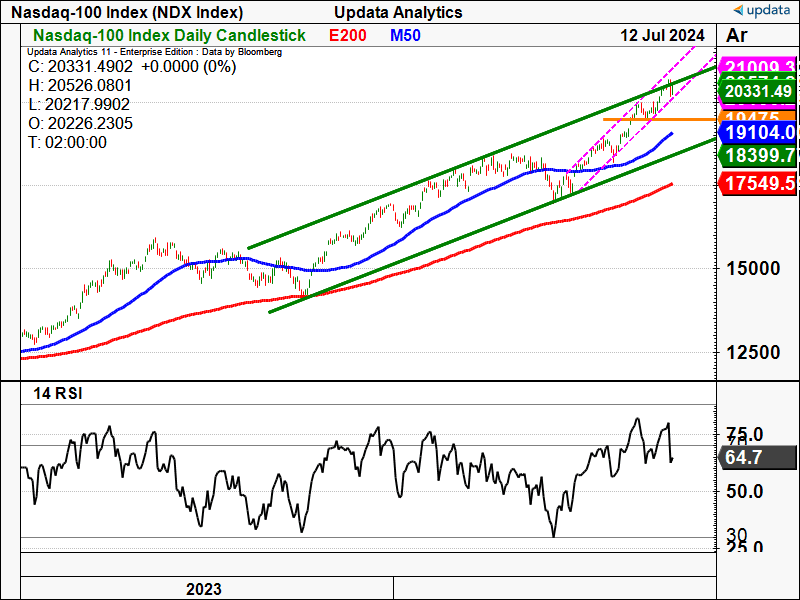 Nasdaq-100 Index daily chart.png