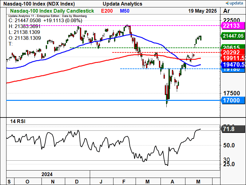 Nasdaq-100 Index daily chart.png