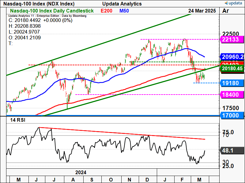 Nasdaq-100 Index daily chart.png