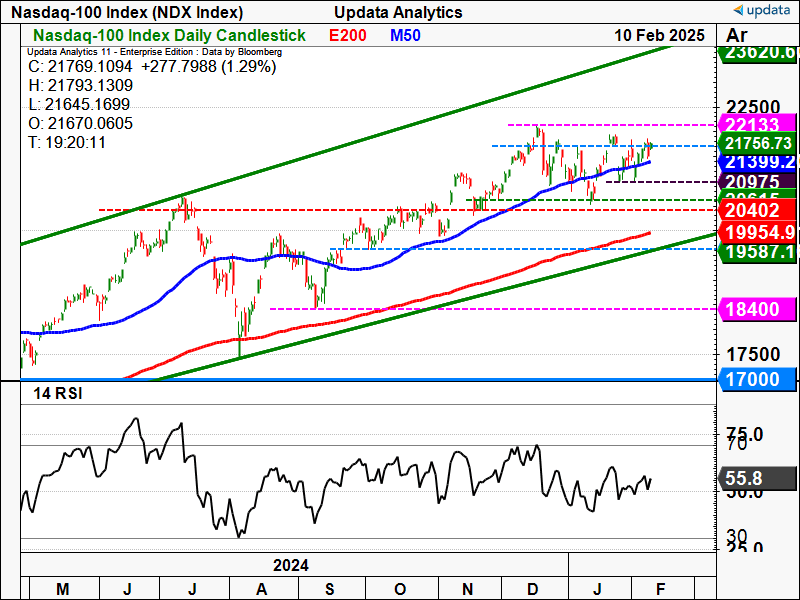 Nasdaq-100 Index daily chart.png