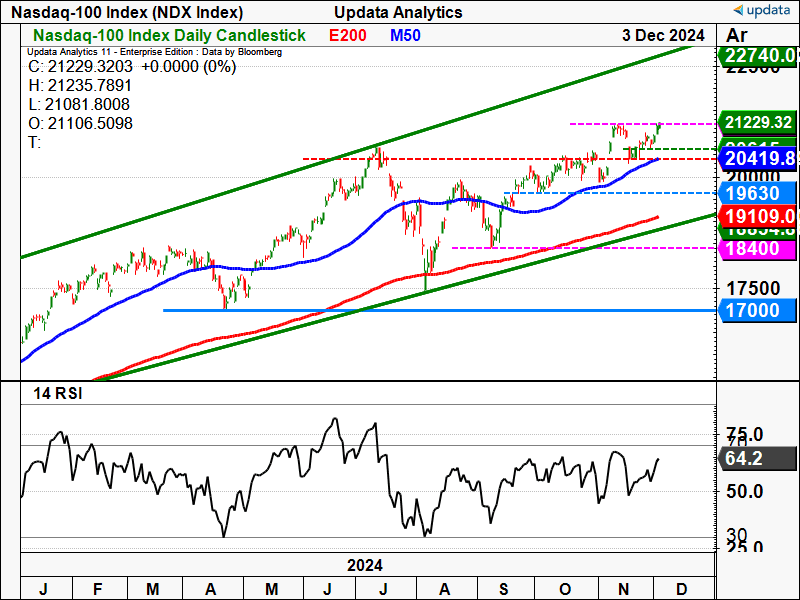 Nasdaq-100 Index daily chart.png