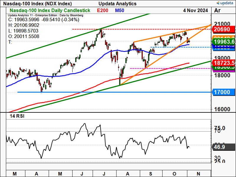 Nasdaq-100 Index daily chart.png
