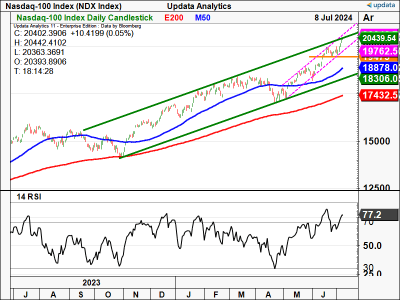 Nasdaq 100 Index daily chart.png