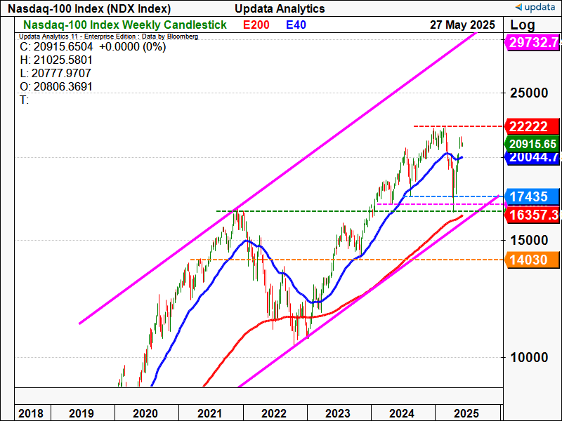 Nasdaq-100 Index weekly chart.png