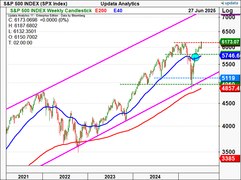SP500 Index weekly chart (002).png