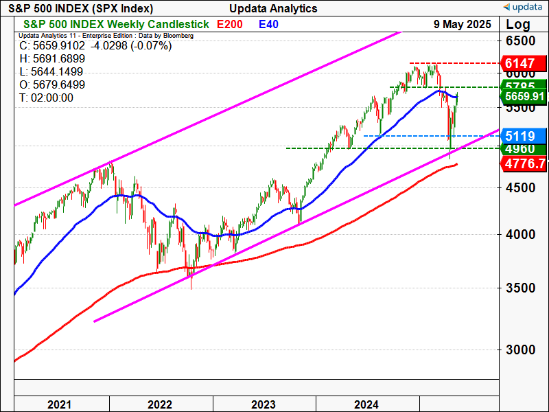 S&P500 Index weekly chart.png