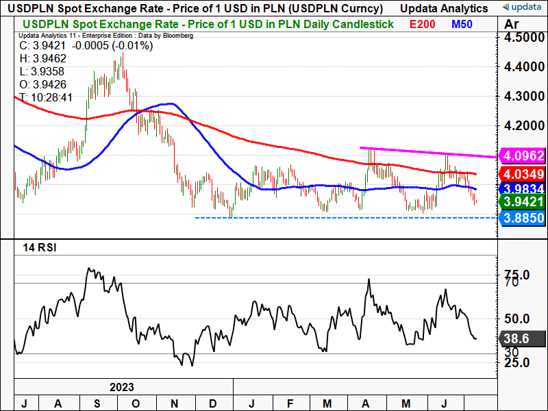 USDPLN daily chart.png