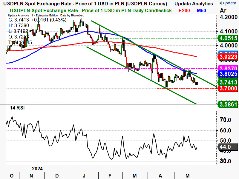 USD PLN daily chart.png
