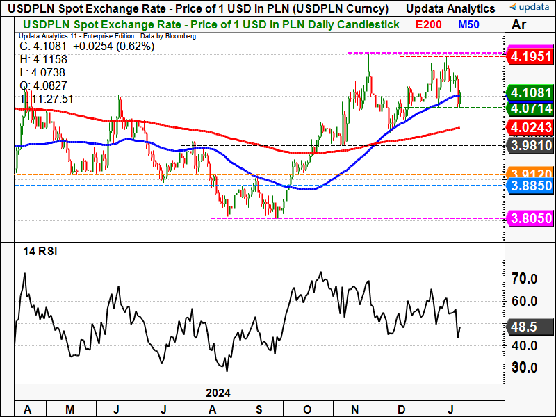 USD PLN daily chart (1).png