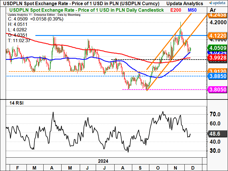 USD PLN daily chart.png