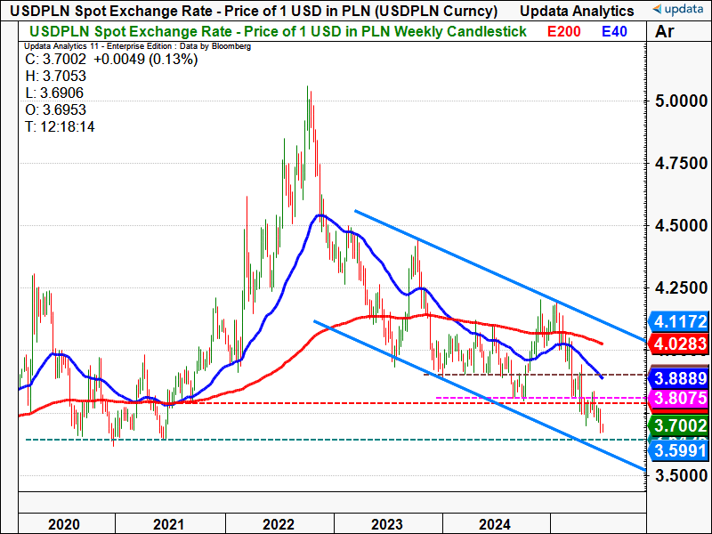 USD PLN weekly chart.png
