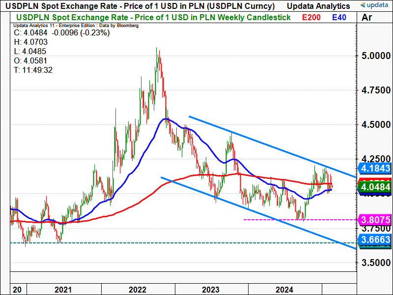 USD PLN weekly chart.png