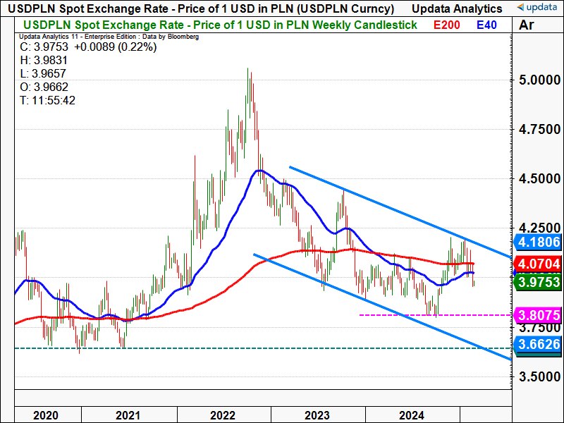 USD PLN weekly chart.png