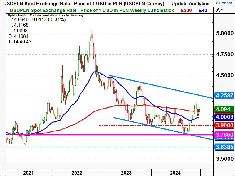 USD PLN weekly chart.png