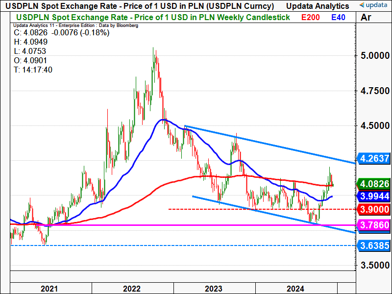 USD PLN weekly chart.png