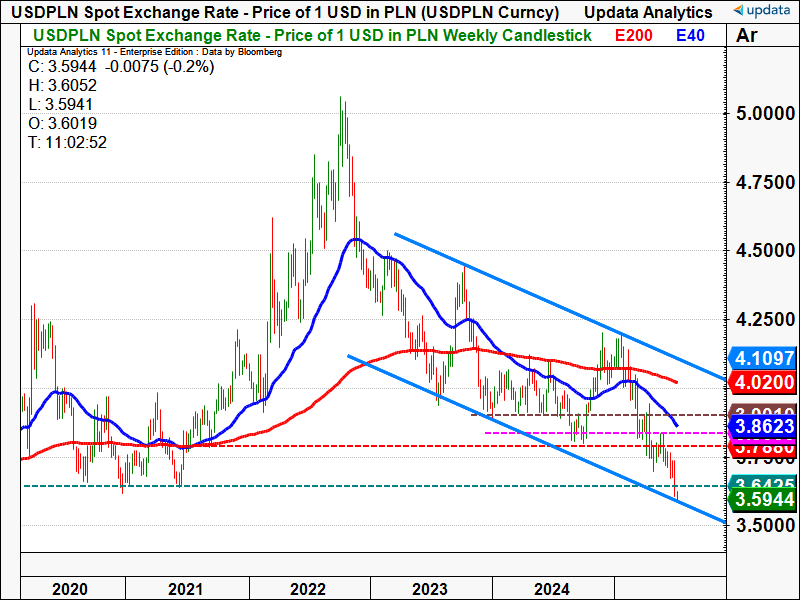 USD PLN weekly chart.png