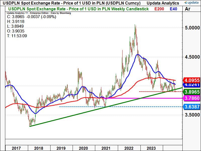 USD PLN weekly chart.png