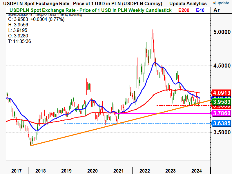 USD PLN weekly chart.png
