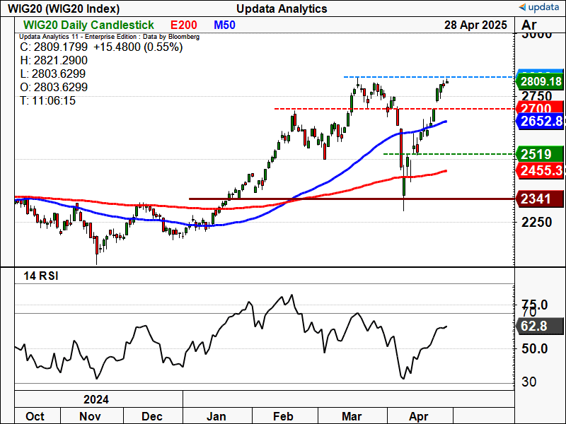 WIG20 Index daily chart.png