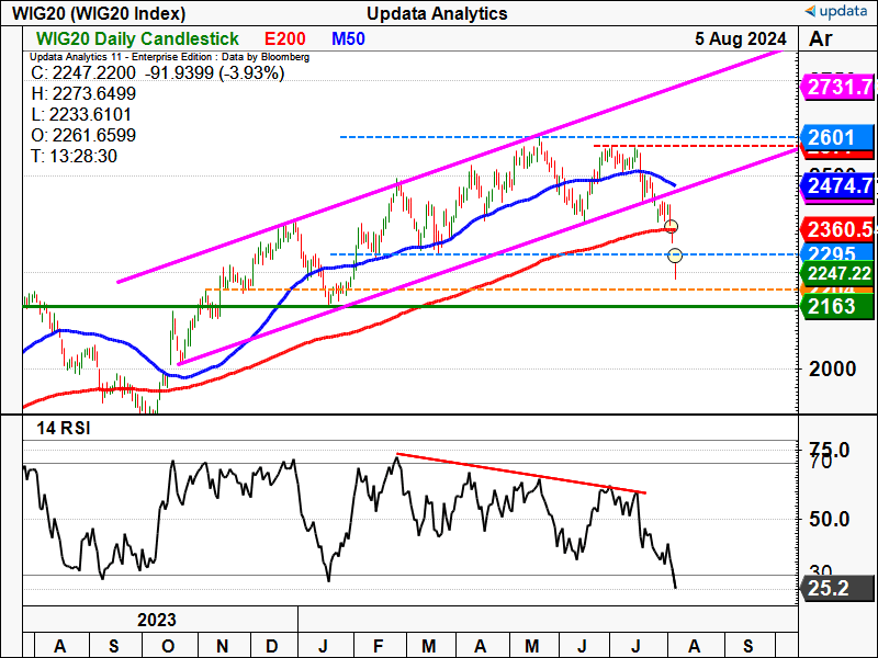 WIG20 Index daily chart.png