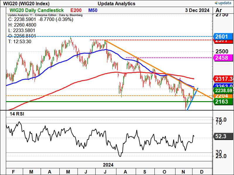 WIG20 Index daily chart.png