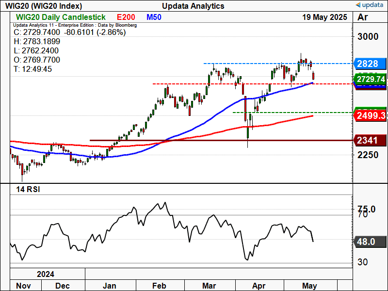WIG20 Index daily chart.png