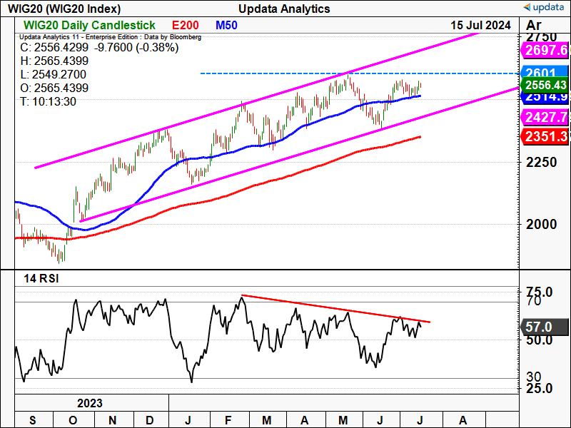 WIG20 Index daily chart.png