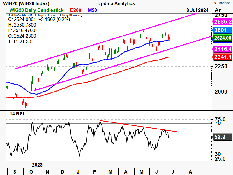 WIG20 Index daily chart.png