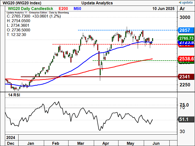 WIG20 Index daily chart.png